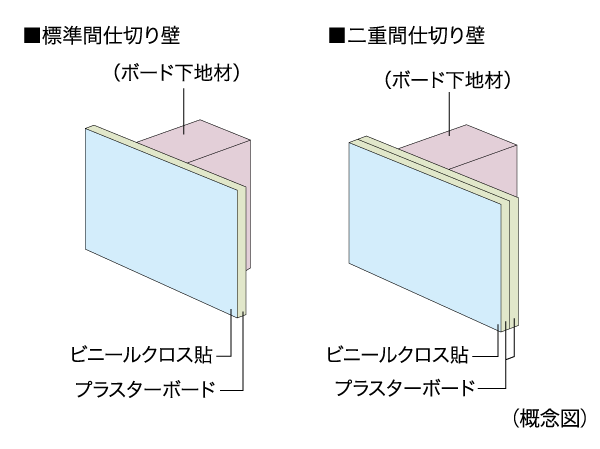 Building structure.  [Partition wall] Partition wall of the dwelling unit, but we are a bonded plasterboard with a thickness of about 9.5mm, Room (living room ・ dining ・ Western-style) directly bathroom ・ Powder Room ・ toilet ・ If that is in contact with the through-pipe space, Friendly sound insulation, Such as Shi paste one widening to one side plasterboard, Double and Paste. (Except for some, The company ratio)