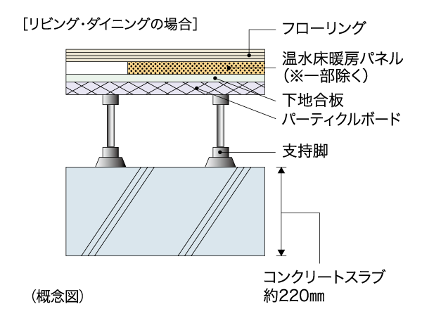 Building structure.  [Floor slab thickness] As the weight floor impact sound measures, Concrete slab thickness between the dwelling unit is to enhance the performance to ensure about 220mm.
