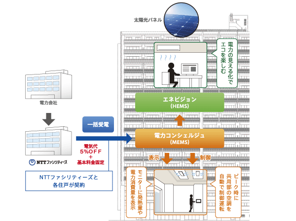 Features of the building.  [Smarter energy use, such as power bulk purchase system] And bulk purchase the power through NTT Facilities, Adopting the power bulk purchase system to be distributed to each dwelling unit. In addition, "MEMS / Mansion energy management system. ", We will deliver a comfortable apartment life in the eco and economy with the introduction of the "HEMS (Home Energy Management System)". (Energy management system conceptual diagram)