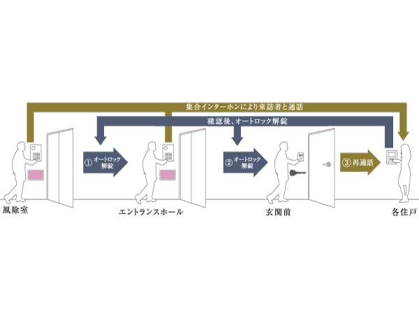 Security.  [Double auto-lock + entrance before the camera to deter invasion by tailgating (color)] The main entrance, Installing a double auto-lock system auto lock the control panel with the camera to prevent the intrusion modus operandi to admission along with the residents and visitors. Protect your house in the triple of security along with the entrance before the camera to prepare for each dwelling unit. (Conceptual diagram)