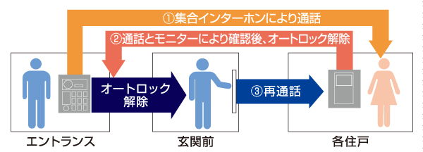 Security.  [Auto-lock system with color monitor] The Entrance, Adopt a color auto-lock system with a monitor of the peace of mind you can see the figure of visitors. Visitors call the visited residents in the set intercom entrance, Phone call. Residents confirmed, This is a system of peace of mind to release the auto lock of the entrance. (Conceptual diagram)