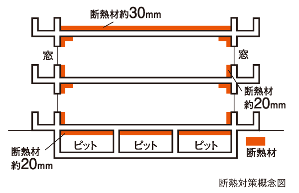 Other.  [Thermal insulation measures of condensation prevention] Subjected to curing polyurethane foam about 20mm greater than or equal to the thickness of the outer wall, Achieve a high thermal insulation effect by implanting about 20mm polystyrene foam thickness under the lowest floor slab. Has adopted a heat insulating material having a thickness of about 30mm is on the roof slab. (Except for some)