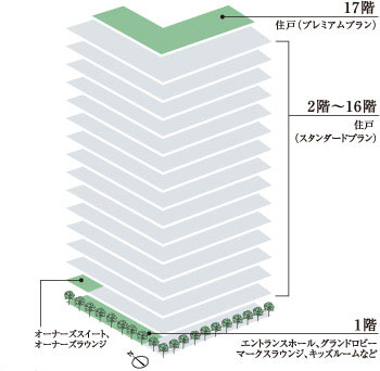 Shared facilities.  [Relaxing in the green, It provides a variety of shared space to nurture the joy of excitement and life] Taking advantage of the scale of all 231 House, Plan a variety of shared space. "Entrance Hall" that gracefully entertain those who visited, It was established as the center of the community, "Marks Lounge", etc., We have to create the space to foster the excitement and joy of live.  ※ Some common areas pay ・ It will be the appointment. Also, The contents are subject to change part. (Building conceptual diagram)