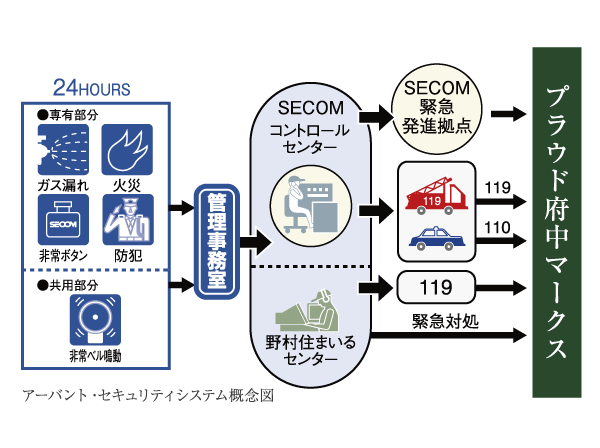 Security.  [24-hour security system of Secom the alliance "Abanto"] Or various sensors in the dwelling unit to sense an abnormal, When the emergency button is running, Report automatically to the "SECOM Control Center" and "Nomura Smile Center". Rapid response is done.