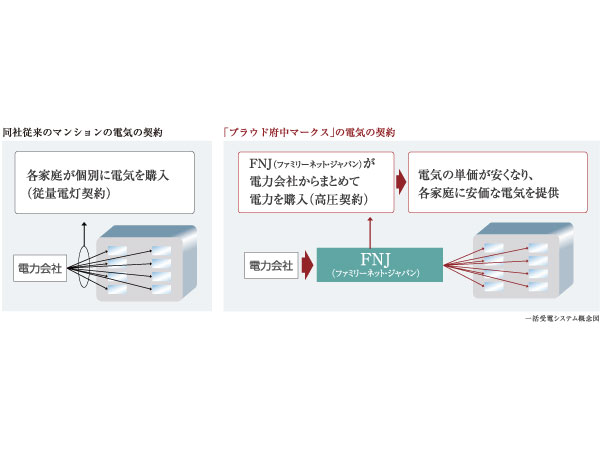 Common utility.  [Power by collectively receiving provide services] Rather than purchased separately from the normal low pressure power, FNJ (Family net ・ Japan) is a system that deals the supply cost to each dwelling unit by buying power in bulk at high pressure. Available to you obtained by leveling the use of electricity by "Smart Plan", It is possible to save electricity charges about 5%.  ※ 1 interim period (Spring ・ Estimates by the FNJ in the case of a 300kWh electricity consumption of the month in the autumn). By the use of home appliances for each home, The percentage to be undervalued is different. Even if the electricity is intensively utilized, Electricity prices will be the same rate as the Tokyo Electric Power Company in the maximum. (Compared with Tokyo Electric Power metered electric light B fee)