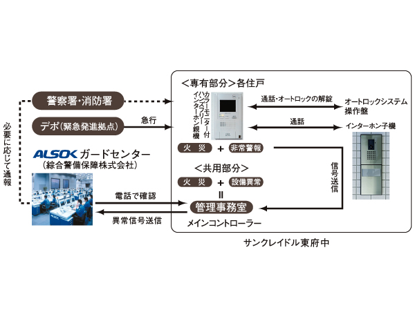 Security.  [24-hour remote security system (ALSOK)] Livelihood security system of 24 hours a day to protect the "San cradle Higashifuchu". Emergency warning device installed in each dwelling unit (such as a fire alarm) is, Direct connection to ALSOK guard center via the centralized management system of administrative office. Remote monitoring by camera 24 hours a day, At the time of occurrence of the abnormal state, The department will respond quickly of ALSOK in accordance with the contents of the alarm. (Conceptual diagram ・ Same specifications)