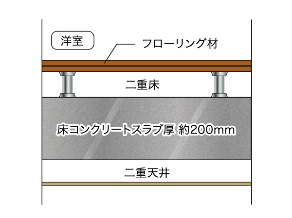 Building structure.  [Slab thickness of about 200mm & double bed + double ceiling] Slab thickness of about 200mm and (except for the top floor ceiling slab), Western-style ceiling of some of the air layer between the slab double ceiling, It is a double floor structure of the flooring material. (Conceptual diagram)