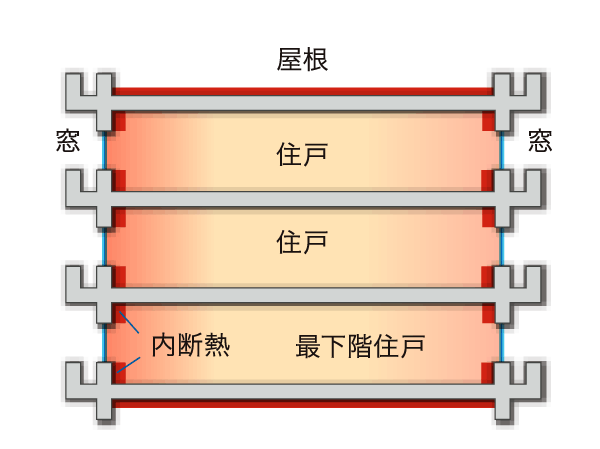 Building structure.  [Thermal insulation material] The wall facing the outdoors, Under the floor slab of the lowest floor dwelling unit, The top floor ceiling slab on such, The entire building has a thermal insulation measures. Outside of the roof slab part, Polystyrene foam to the lowest floor slab, On the inner insulation of the outer wall part, It has adopted a foamed rigid urethane foam insulation material of about 25mm. (Conceptual diagram)