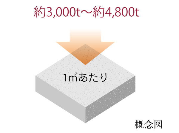 Building structure.  [Concrete strength] Adopt a sturdy concrete structure in the main part with the aim of long life. Design criteria strength Fc: 30N / By securing more than m sq m, It has extended durability.