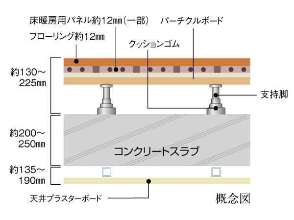 Building structure.  [Double floor ・ Double ceiling] And the future of reform such as easy to double floor ・ Adopt a double ceiling. It is available this space in piping and wiring, Maintenance is also easy.