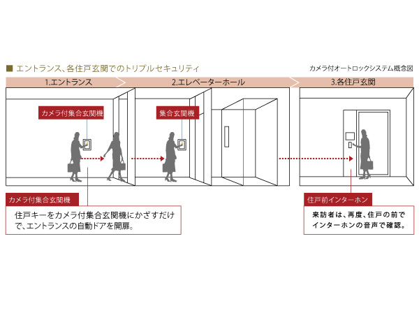 Security.  [entrance, Triple security in each dwelling unit entrance] Installing the auto-lock door to the building entrance. In the color TV monitor interphone provided within the dwelling unit, You can check the video and audio of the visitors who are in the entrance. Prevent a suspicious person of intrusion, Will gift you a truly restful residence.