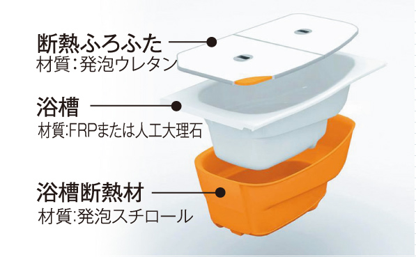 Bathing-wash room.  [Insulation bathtub]  ※ Conceptual diagram