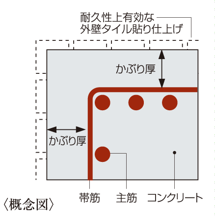 Building structure.  [Concrete head thickness] In order to maintain the durability of the structure of the apartment, Ensuring the thickness of the concrete covering the surface of the reinforcing bar (the head) with an appropriate thickness has been to be effective.