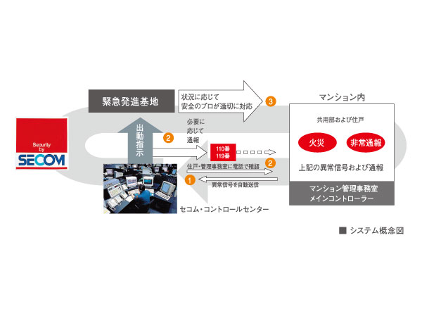 Security.  [Professional to protect the safety ・ Monitoring system of 24 hours a day, 365 days a year by Secom] In order to respond quickly to emergencies, Safety of professional ・ In partnership with Secom, Introduce a 24-hour security system. Even if the unlikely event a fire occurs, Sensors to catch Secom ・ Automatically alarm to the control center is sent, Police, if necessary ・ Quickly and appropriately respond, such as to contact the fire department. 24 hours a day, every day, Both and watch the peace of mind of living at home during the time of absence.