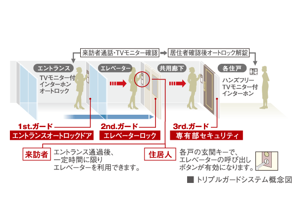 Security.  [Protect the safety in the triple check adopting the "triple guard system."] Auto-lock of entrance, Elevator Security, Further by a double lock on the front door of the proprietary part, Triple security ・ It has adopted a triple guard system. To protect the safety of residents in a thorough security.