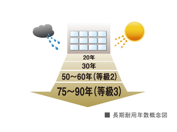 Building structure.  [Structure of degradation measures grade 3 building frame] To evaluate the degree of measures to reduce the degradation of materials used in structural frame in a "degraded measures grade", Get the 3 of highest grade. 3-generation (roughly 75 ~ 90 years) to, Measures have been taken for a large-scale renovation related to the structural frame or the like is not required.