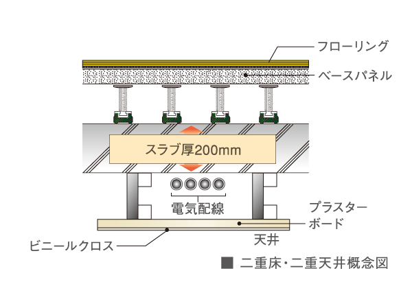 Building structure.  [Double floor with excellent maintenance ・ Double ceiling structure] Double floor that provided a buffer zone between the floor and the concrete slab surface ・ Adopt a double ceiling structure. Feeding ・ It is a convenient structure for maintenance and future of reform, such as drainage pipes.
