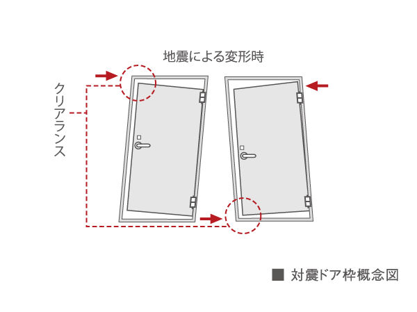 Building structure.  [Tai Sin door frame with precaution] In preparation for the big earthquake, It has undergone a Tai Sin measures to entrance door frame. Clearance (gap) is provided between the frame and the door body, Improve the Tai Sin against the deformation of the building. Allows the opening and closing of the door even if there is some variation in the door frame. Tai Sin strike be modified the frame by the earthquake will absorb the deformation, Door prevents that will not open.
