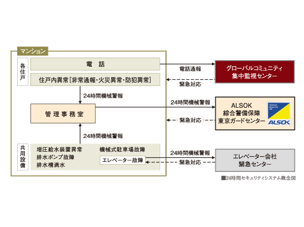 Security.  [24-hour security system] Adopting the security system to watch the peace of mind of living 24 hours a day, 365 days a year. When the security sensors and emergency alarm in the dwelling unit is activated, It will automatically notify the security company through the control room. Rushed professional staff depending on the situation, Do the restoration work. Also, Abnormality also of the building in the capital of the elevator, etc., Quickly rushed the staff waiting in the 24-hour-a-day, Do the restoration work.