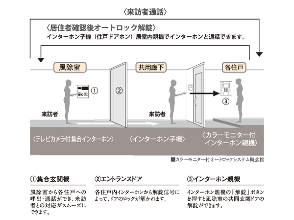 Security.  [Auto-lock system with color monitor] Adopt an auto-lock system with a color monitor that can check the visitor in the video and audio. After confirming the visitors on the monitor in the dwelling unit, Press the unlock button is a system of peace of mind for the first time entrance of the door is open.