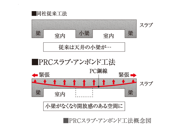 Building structure.  [PRC slab ・ Unbonded method] Ceiling prevents the deflection of the slab in the PC steel wire, Minimize the joists. It will live there a sense of open.