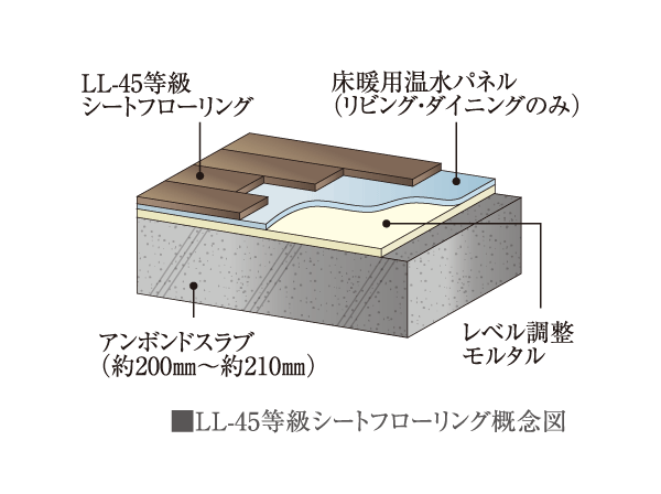 Building structure.  [LL-45 sound insulation sheet flooring] As a countermeasure to the upper and lower floors of the living sound, By adopting the sheet flooring of high sound insulation LL-45 grade, We consider the mitigation of lightweight impact noise, such as the sound of Kotsun when drop objects on the floor. Also, Offers superior sheet flooring in design.  ※ Entrance part and, Lowest floor dwelling unit, except.