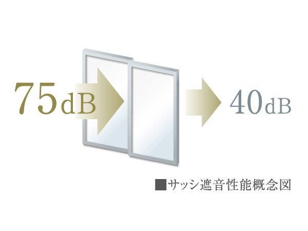 Building structure.  [Sound insulation performance T-3 grade] It has adopted a soundproof laminated glass to exhibit a high sound insulation to the window facing the balcony. Sound insulation performance of the sash has adopted the Japanese Industrial Standards JIS standard of T-3 grade (some T-3 grade or equivalent), To reduce the external noise.  ※ Sound insulation performance is an experimental value of the sash alone, Actual performance will vary.