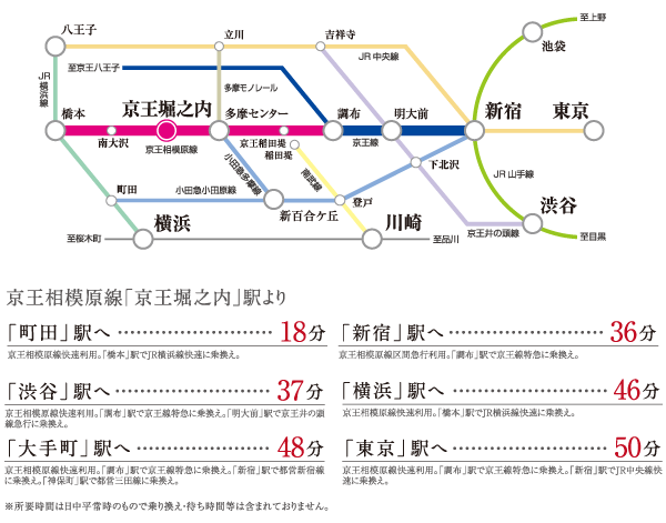 Surrounding environment. Keio downtown also direction also convenient Yokohama Sagamihara Line. 30 minutes stand to Shinjuku, A 40-minute stand to Yokohama. By using the Inokashira in Meidaimae, It is smoothly to Shibuya. If further use of the Yokohama line from Hashimoto, Machida and Shin-Yokohama ・ You go out to the smart also to Yokohama. (Access view)