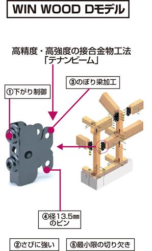  [Strong house in the earthquake to protect the family] All in the framework structure for glulam, Framing of the joint high-precision ・ Adopted Wynn Wood construction method of high-strength. Was kept in mind the appropriate robust make the stage of permanent residence (conceptual diagram)
