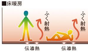  [Floor heating to warm up from the feet] Reduce the running costs! !  Without causing the wind, Not even pollute air, Floor heating to prevent drying of the room. Because of the heat radiation, It makes you warm from the warm up hard feet (conceptual diagram)