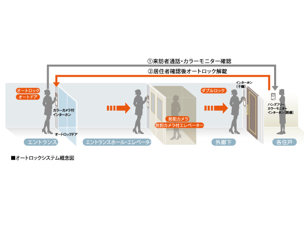 Security.  [Auto-lock system with color monitor] Set up a TV monitor with intercom to all dwelling unit. In addition auto-lock of the entrance, And double lock of proprietary part entrance door, Adopt a double-lock system of the peace of mind. Prevent the intrusion of a suspicious person to solicit sales of the visit and condominiums in the, It is the security system of the peace of mind.