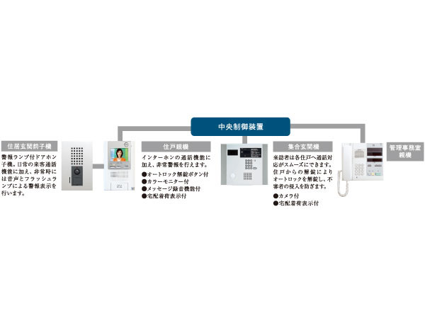 Security.  [Auto-lock system with color monitor] Depending on the call from the windbreak room, Check the visitors in the intercom in the dwelling unit ・ After confirming, In order to release the door lock, You can shut out the intrusion from the suspicious person. It is safe because it is double checking system can be confirmed again be at the door of each dwelling unit.