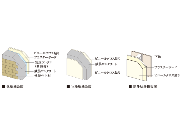 Building structure.  [Wall structure] The outer wall 150 ~ Subjected to a heat-insulating material of about 25mm in addition to 200mm of concrete, It was an excellent wall structure to the thermal insulation properties. Also, Tosakaikabe between the dwelling unit is consideration of the privacy, Ensure the 200mm thickness. Was the consideration to enhance the durability and sound insulation from the stage of basic design of the building.