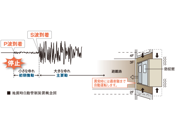 Building structure.  [Seismic automatic control equipment] The Elevator, And "earthquake during the automatic control device" to automatically stop when you sense the earthquake, Installed to illuminate the power failure light even in the event of a power failure stop to the nearest floor to "power failure during the automatic landing equipment". further, To automatic operation to the evacuation floor at the time of the fire, "fire control operation system" it is also equipped with.