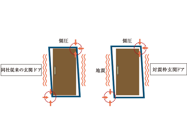 Building structure.  [Tai Sin door framed entrance door] Even if the entrance door frame is deformed by any chance of shaking during an earthquake, The door is open that can ensure the evacuation routes, It has adopted the Tai Sin door frame provided with a gap between the door and the door frame.  ※ Supports a range of standard have been modifications amount to JIS.