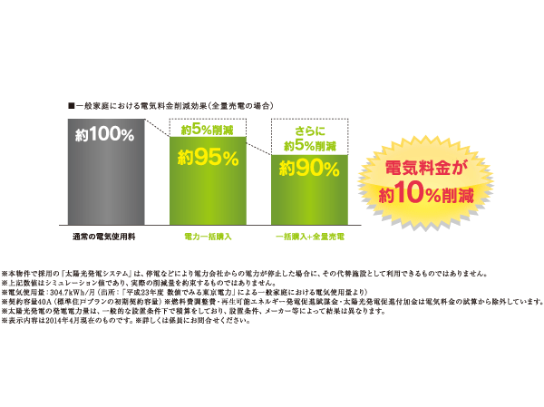 Other.  [About 10% reduction in electricity rates for power bulk purchase and solar power generation the total amount of electricity sales] By adopting a "power bulk purchase service" and "solar power the total amount of power sales", It was it possible to reduce electricity costs to each dwelling unit. With consideration to the global environment, The electric power generated from sunlight total amount power purchase to reduce electricity costs about 5 percent by reducing, You can receive an additional 5% discount by the "power bulk purchase service".