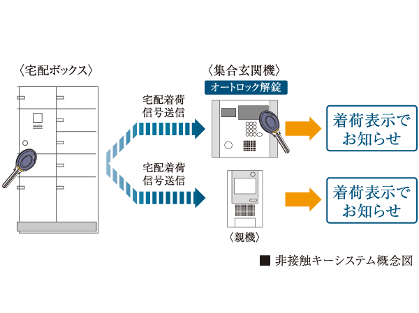 Other.  [24-hour home delivery box] The arrived home delivery product at the time of going out can be retrieved at any time for 24 hours. Courier arrival signal is sent to a collection entrance machine, Notice in the arrival indicates that the luggage has arrived at the time of admission. Receiving at the time can be opened in a non-contact key used to release the set entrance. (Or more posted illustrations conceptual diagram)