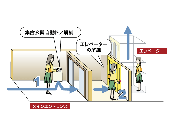 Security.  [Triple security system of the peace of mind] (1) unlocking of the set entrance automatic door: You can unlock the automatic door and holding the operation key to the receiver of the entrance. (2) Elevator unlocking: Elevator security by holding the operation key to the receiver of the holes are unlocked you can use. (3) unlock the automatic door of visitors: Visitors accessed by intercom to the visited, Residents do the unlocking operation in the room within the intercom. (Conceptual diagram)