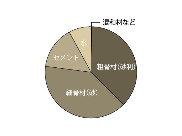 Building structure.  [50% or less concrete water cement ratio to increase the concrete strength (except for some)] Concrete, Deterioration will progress by the intrusion of corrosive substances such as carbon dioxide in the atmosphere. Unit water content of the concrete as a means to prevent this ・ Set the criteria for water-cement ratio. With the aim of measures to mitigate the deterioration in the stage of compounding. (Conceptual diagram)