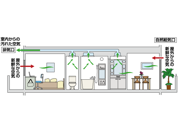 Other.  [24 hours Low air flow ventilation system to maintain the air in the dwelling unit clean]  ※ There is a need to open the air inlet of each room.  ※ Range hood is forced exhaust. Toilet is available 24 hours a low air volume ventilation + forced ventilation.  ※ For the concept illustrations, There is a case where there is a change in the duct position, etc.. (Conceptual diagram)