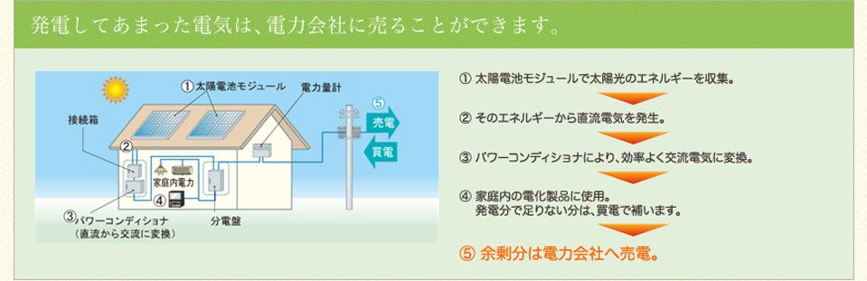 Construction ・ Construction method ・ specification. Solar power generation system as standard equipment