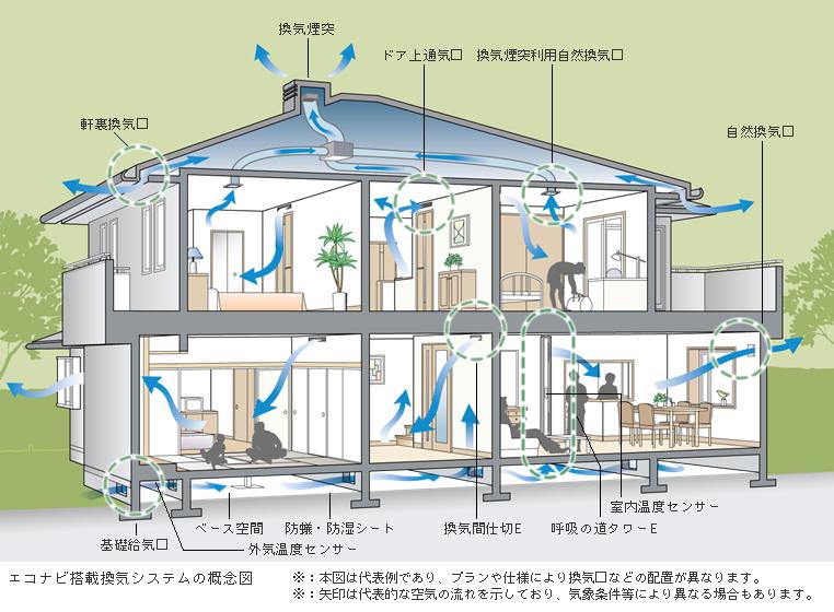 Construction ・ Construction method ・ specification. Eco Life ventilation system with Panasonic nanoe