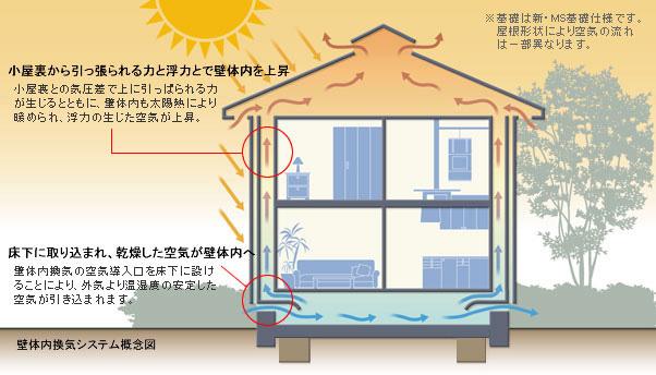 Other. Achieve a long life of the house on the wall inside the body ventilation system!
