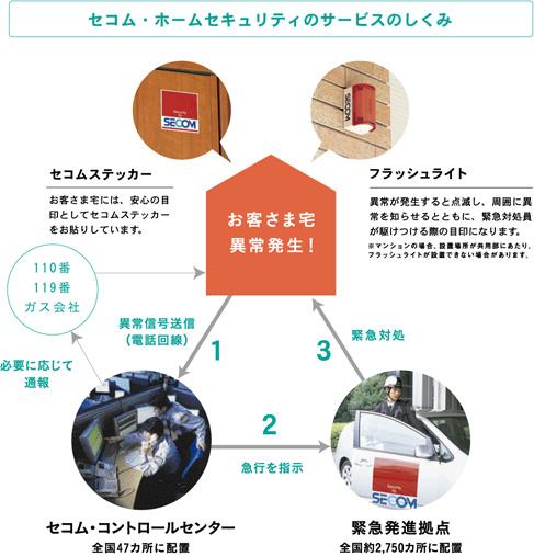 Security equipment. ■ Monthly fee 3150 yen (tax included) ※ The first six months of the monthly fee is our company will bear. (6 months and later it will be the customer's burden. ) ※ For more information, Please contact your sales staff.