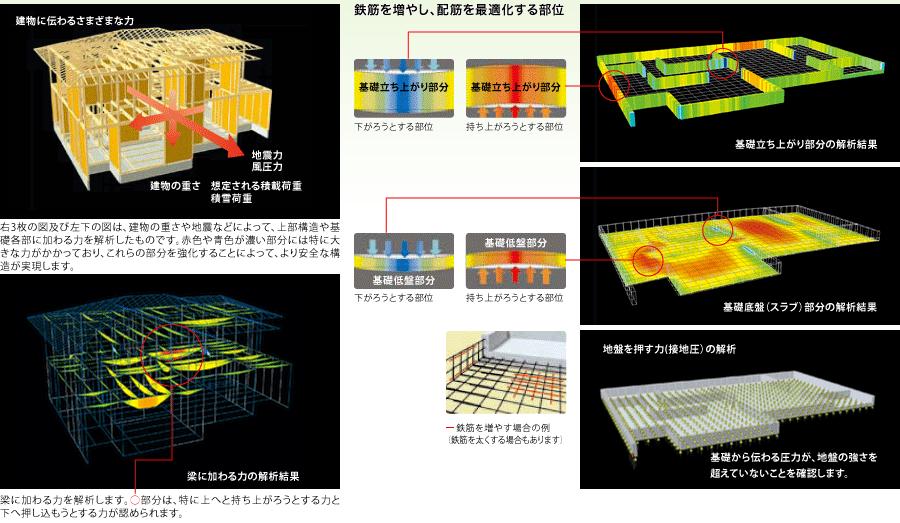 Construction ・ Construction method ・ specification. Superstructure and basic structure in the housing, The but is generally based on past experience and track record are designed within a certain standard, The Sumitomo Forestry, Using the "WiNX", We will implement the structural design of the entire building. Pillars This was according to the plan ・ Liang ・ The cross-sectional dimensions and the arrangement of the bearing wall, Measure the cross-sectional shape and the reinforcement of the optimization of the foundation, To achieve the optimal structural design for each one House.