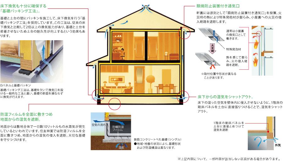 Construction ・ Construction method ・ specification. In the "mitigation of deterioration" in the Housing Performance Indication System, "Sumitomo Forestry of the house" is about 75 ~ The grade 3, which is requesting a 90-year durability performance has been the standard. By leveraging the superior humidity control functions and thermal insulation properties, which tree is equipped originally, As well as control the moisture that causes corrosion, Adopt a passive ventilation structure of outside ventilation system to release the extra humidity and the ventilation layer is provided on the wall inside the body from the precursor. This, Suppressing the wall body condensation impairing the durability of the house, It keeps the structure precursor to always good condition.