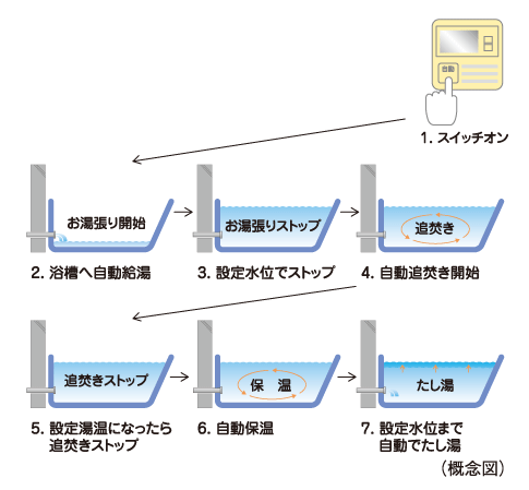 Bathing-wash room.  [Full Otobasu system] Hot water tension to the bathtub, Reheating, This is a system that can be automatically operated by a single switch to keep warm.