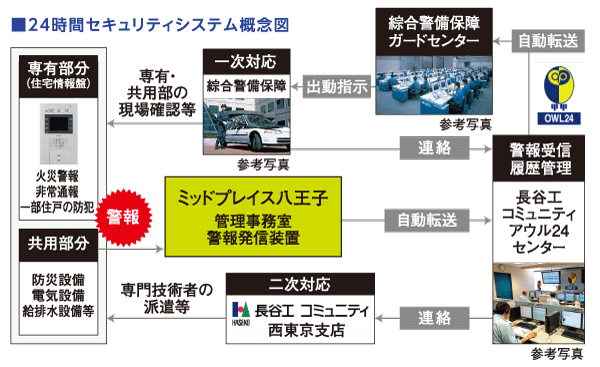 Security.  [Owl 24] With the introduction of the management system "Owl 24", Corresponding to the occurrence of trouble. If the various sensors senses the abnormality, Automatically reported to the "Owl 24 Center" in the online. Emergency contact to the relevant organizations, And the correspondence of such guards mobilized. (24-hour security system conceptual diagram)