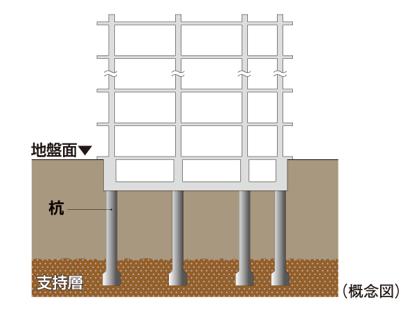 Building structure.  [Pouring the 40 pieces of pile] To making high (ground) strength building, It is important to support firmly the building in the pile to reach up to strong support layer. In the "Mid-Place Hachioji", Underground about 16m ~ About 17m deeper, The N value of 50 or more of the firm ground we are supporting layer. (Piles), the "mid Place Hachioji", Cast-in-place steel concrete pile [Kui径 (shaft diameter) of about 1000mm ~ About 1500mm] It not implanted forty.