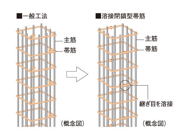 Building structure.  [Welding closed girdle muscular] The main pillar portion was welded to the connecting portion of the band muscle, Adopted a welding closed girdle muscular. By ensuring stable strength by factory welding, To suppress the conceive out of the main reinforcement at the time of earthquake, It enhances the binding force of the concrete.  ※ Except for the junction of the columns and beams.